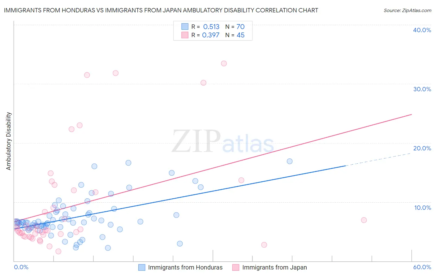 Immigrants from Honduras vs Immigrants from Japan Ambulatory Disability