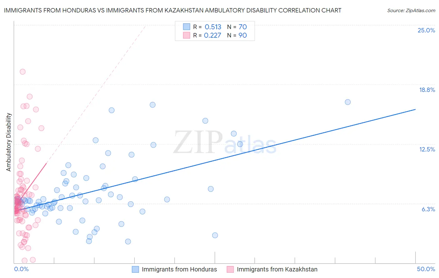 Immigrants from Honduras vs Immigrants from Kazakhstan Ambulatory Disability