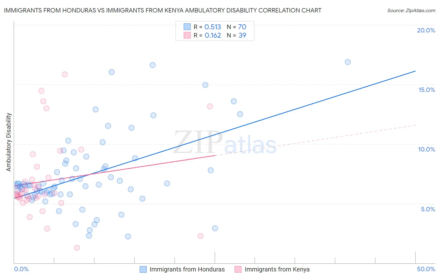 Immigrants from Honduras vs Immigrants from Kenya Ambulatory Disability