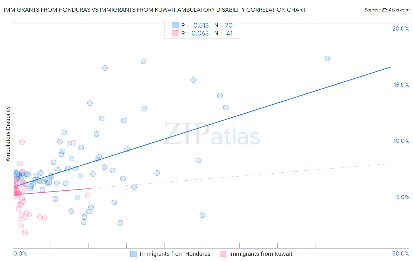 Immigrants from Honduras vs Immigrants from Kuwait Ambulatory Disability