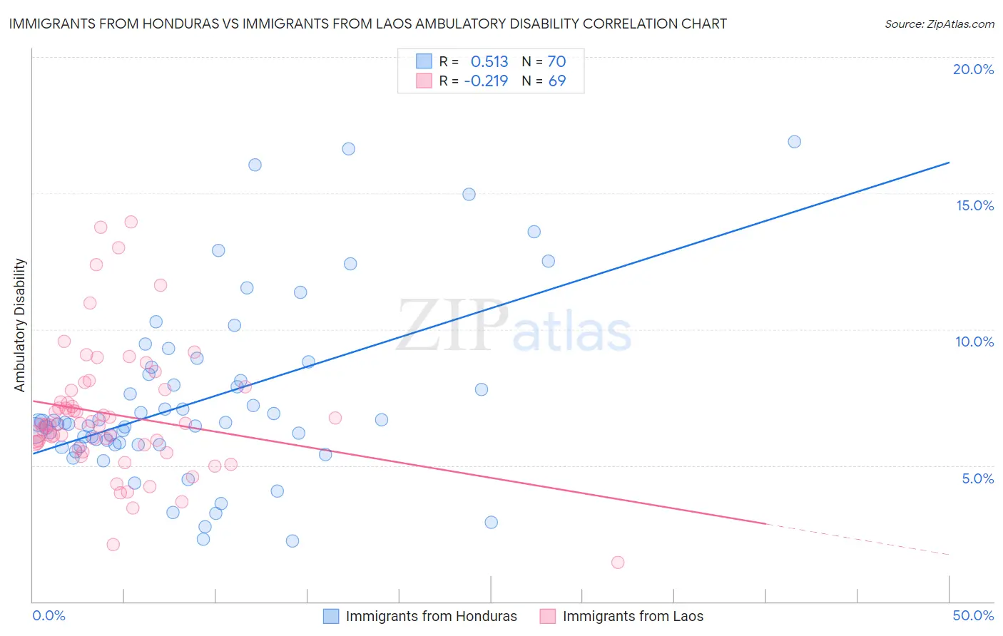 Immigrants from Honduras vs Immigrants from Laos Ambulatory Disability