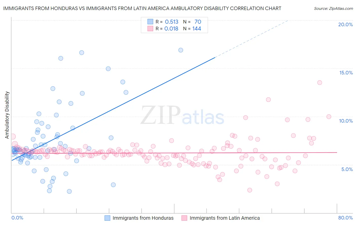 Immigrants from Honduras vs Immigrants from Latin America Ambulatory Disability