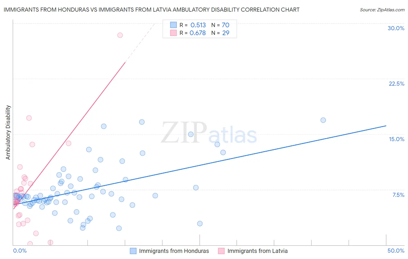 Immigrants from Honduras vs Immigrants from Latvia Ambulatory Disability