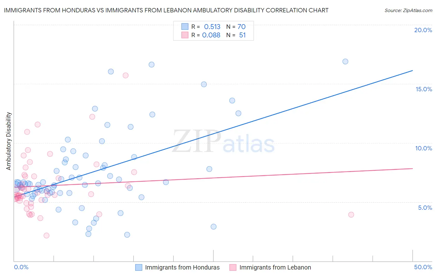 Immigrants from Honduras vs Immigrants from Lebanon Ambulatory Disability