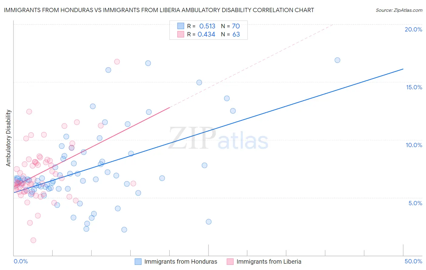 Immigrants from Honduras vs Immigrants from Liberia Ambulatory Disability