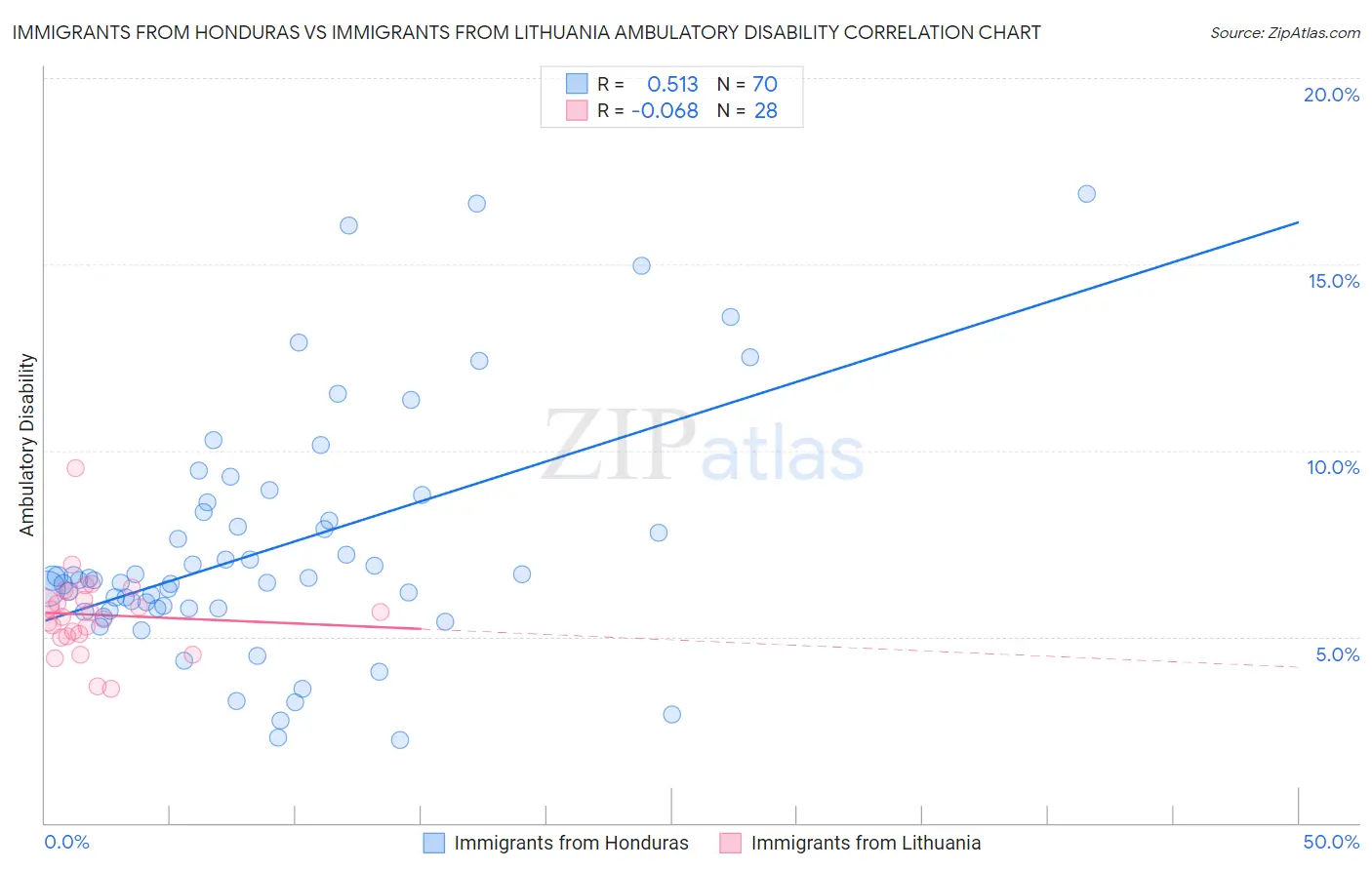 Immigrants from Honduras vs Immigrants from Lithuania Ambulatory Disability