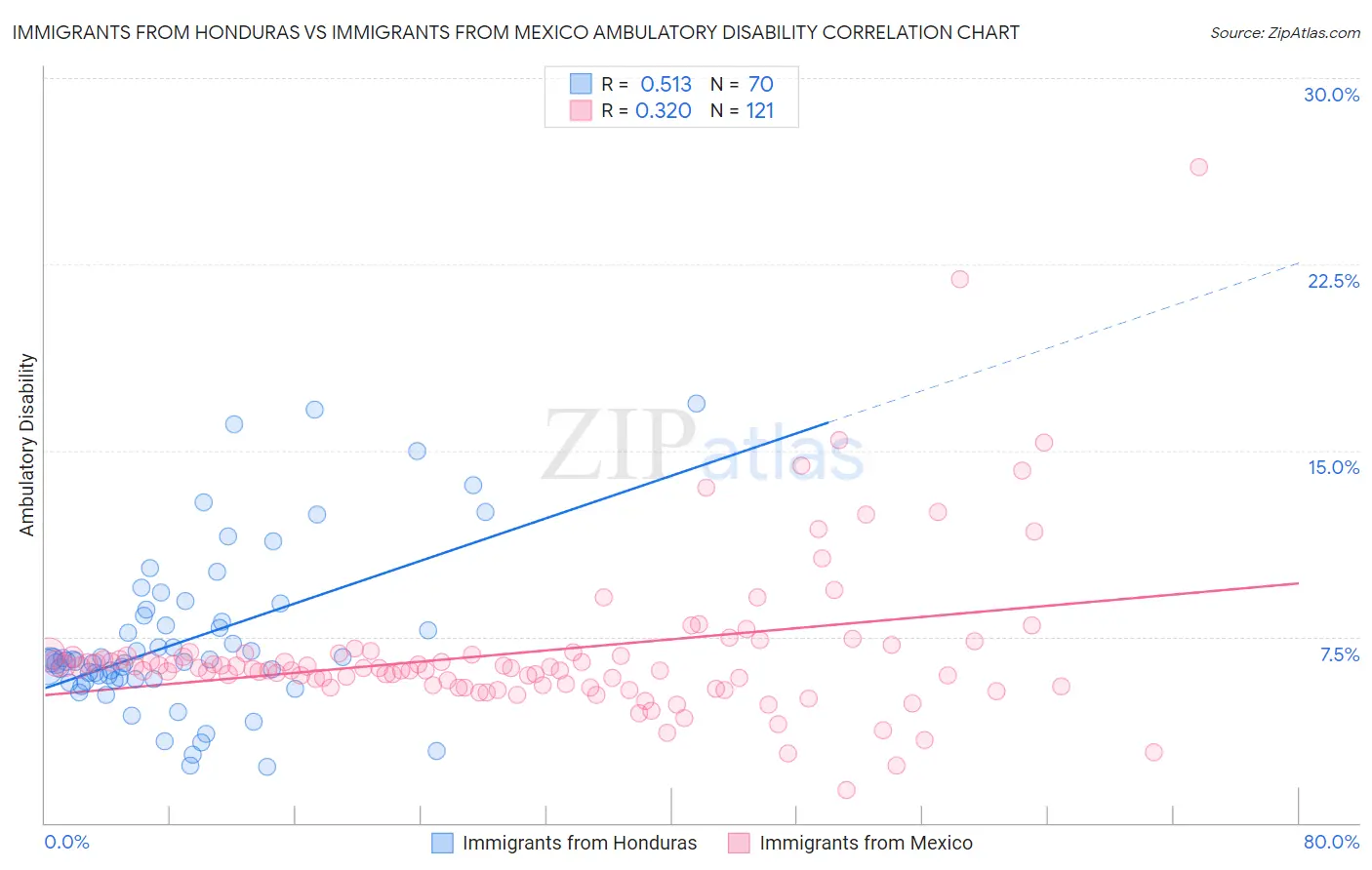 Immigrants from Honduras vs Immigrants from Mexico Ambulatory Disability