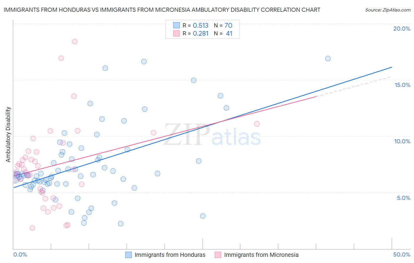 Immigrants from Honduras vs Immigrants from Micronesia Ambulatory Disability