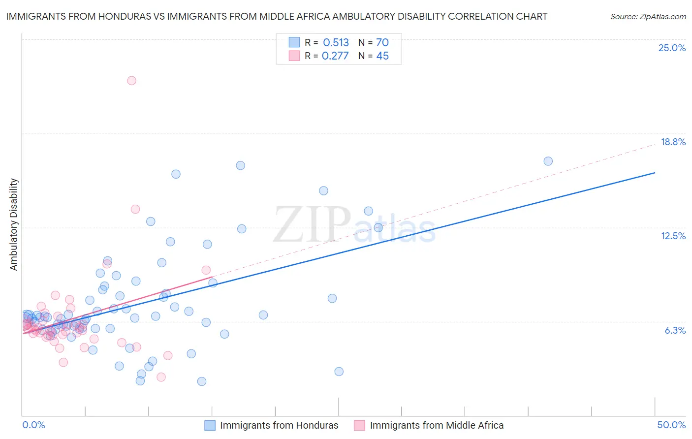 Immigrants from Honduras vs Immigrants from Middle Africa Ambulatory Disability