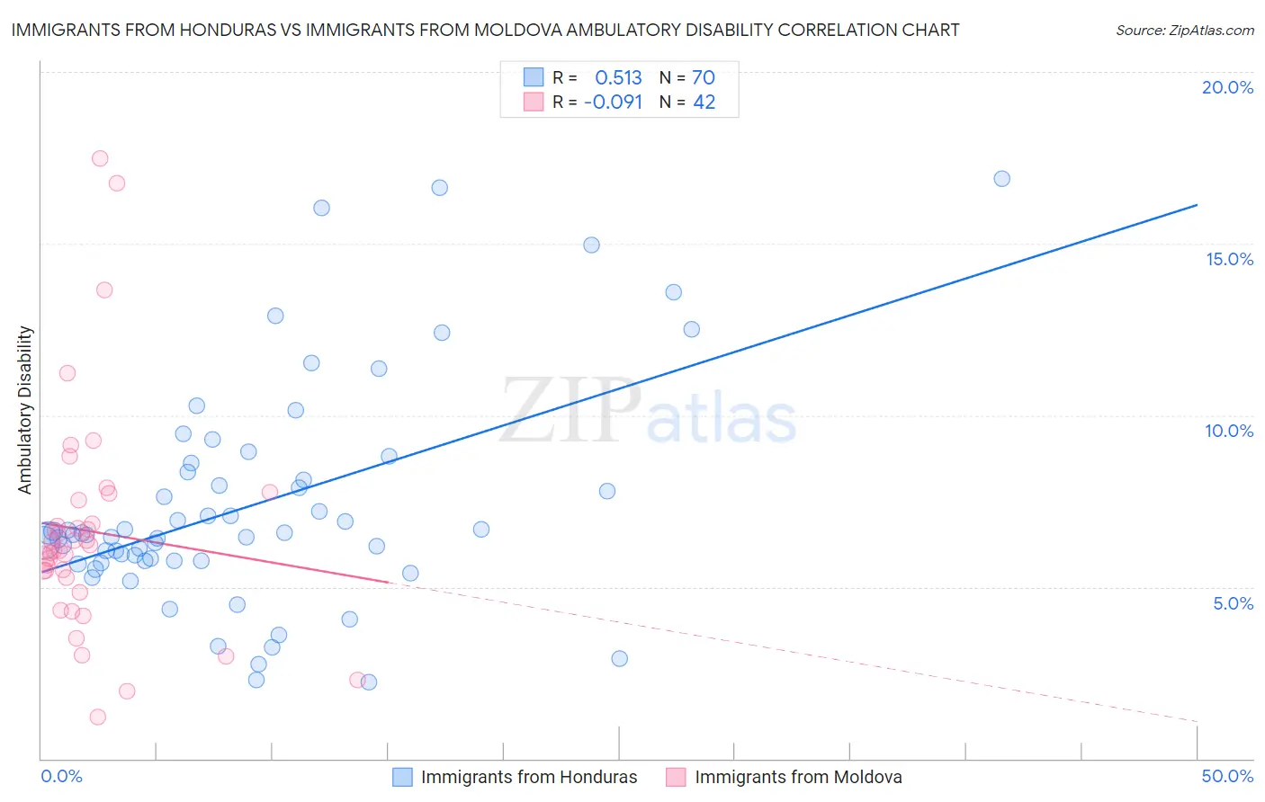 Immigrants from Honduras vs Immigrants from Moldova Ambulatory Disability