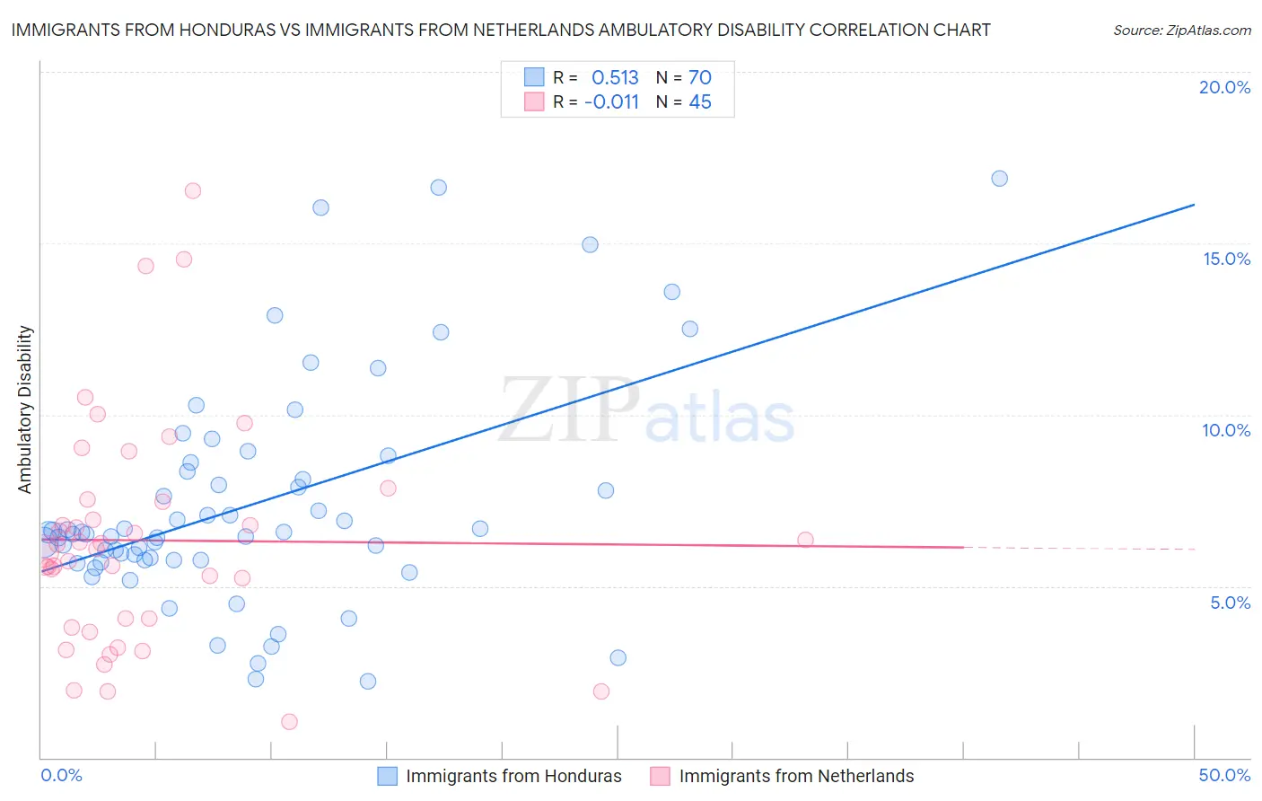 Immigrants from Honduras vs Immigrants from Netherlands Ambulatory Disability