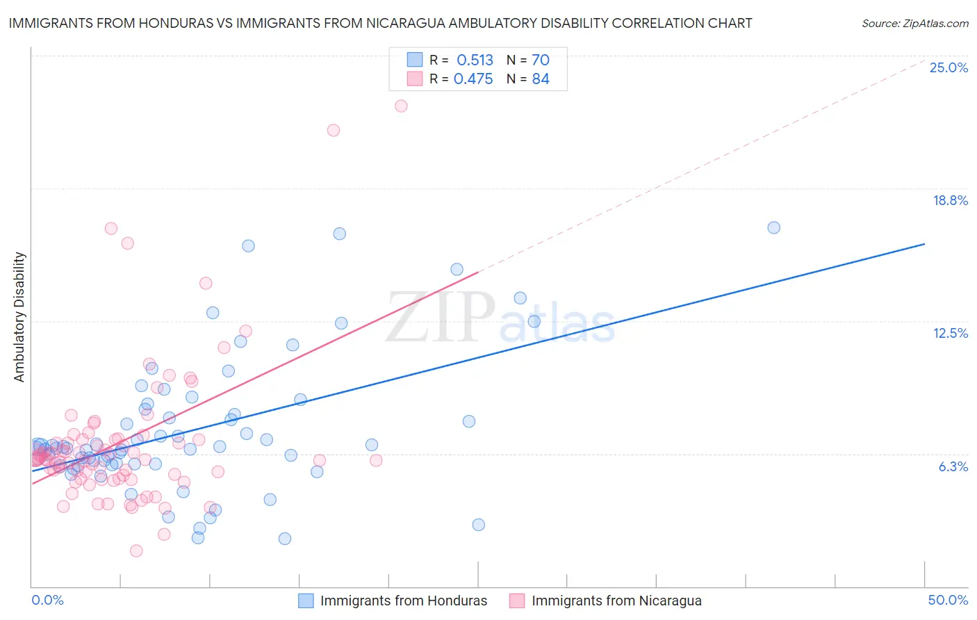 Immigrants from Honduras vs Immigrants from Nicaragua Ambulatory Disability
