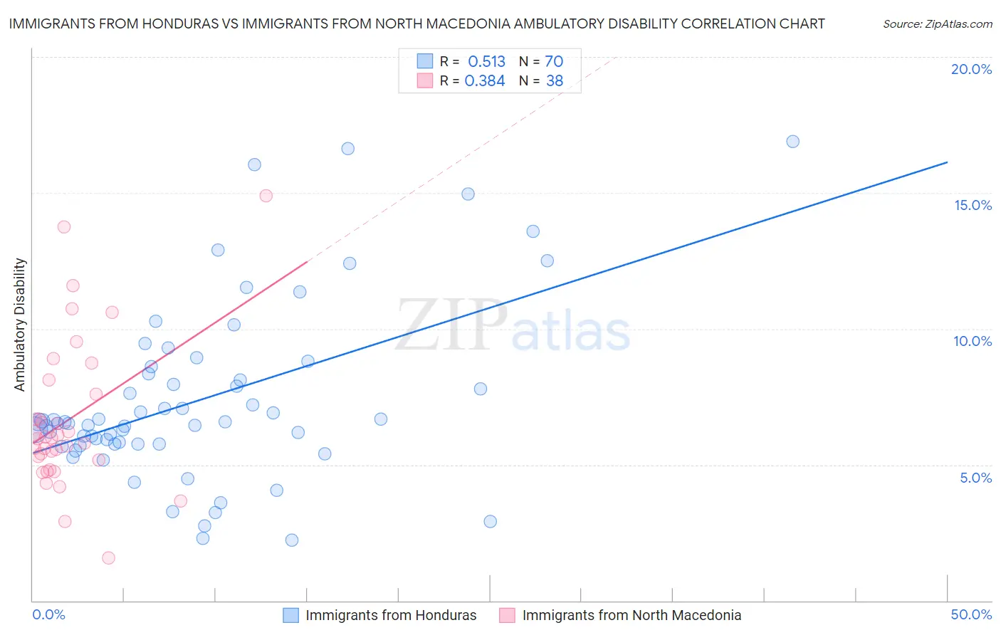 Immigrants from Honduras vs Immigrants from North Macedonia Ambulatory Disability