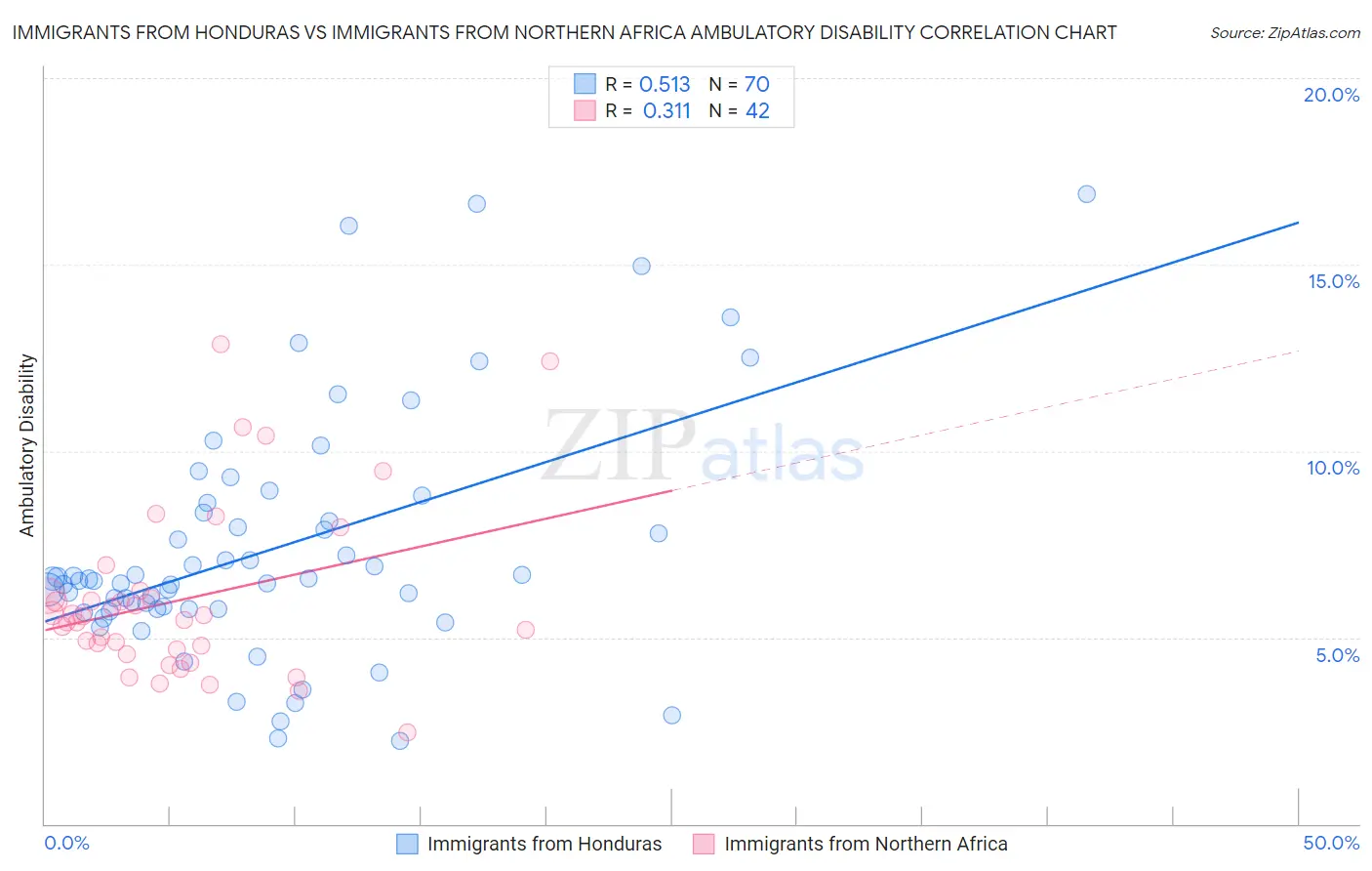 Immigrants from Honduras vs Immigrants from Northern Africa Ambulatory Disability
