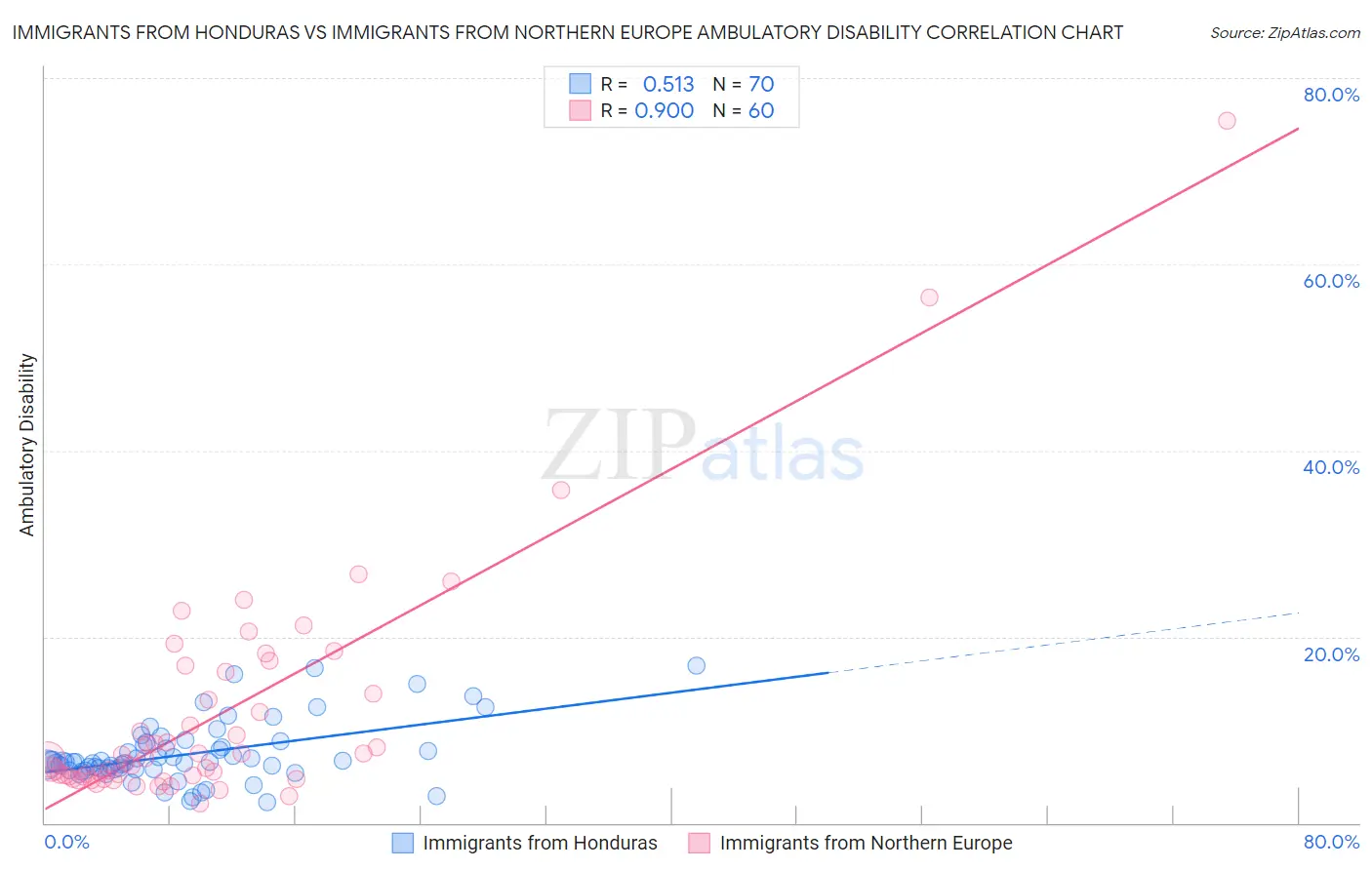 Immigrants from Honduras vs Immigrants from Northern Europe Ambulatory Disability
