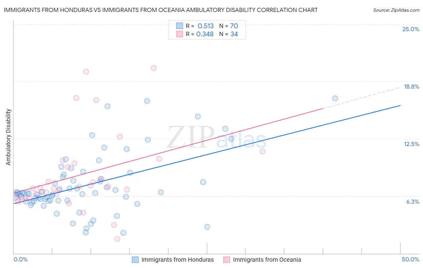 Immigrants from Honduras vs Immigrants from Oceania Ambulatory Disability