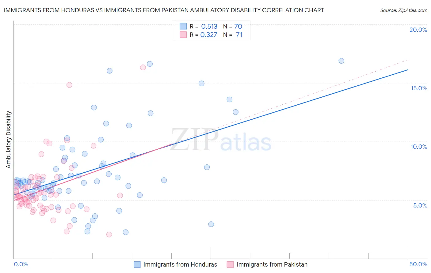 Immigrants from Honduras vs Immigrants from Pakistan Ambulatory Disability