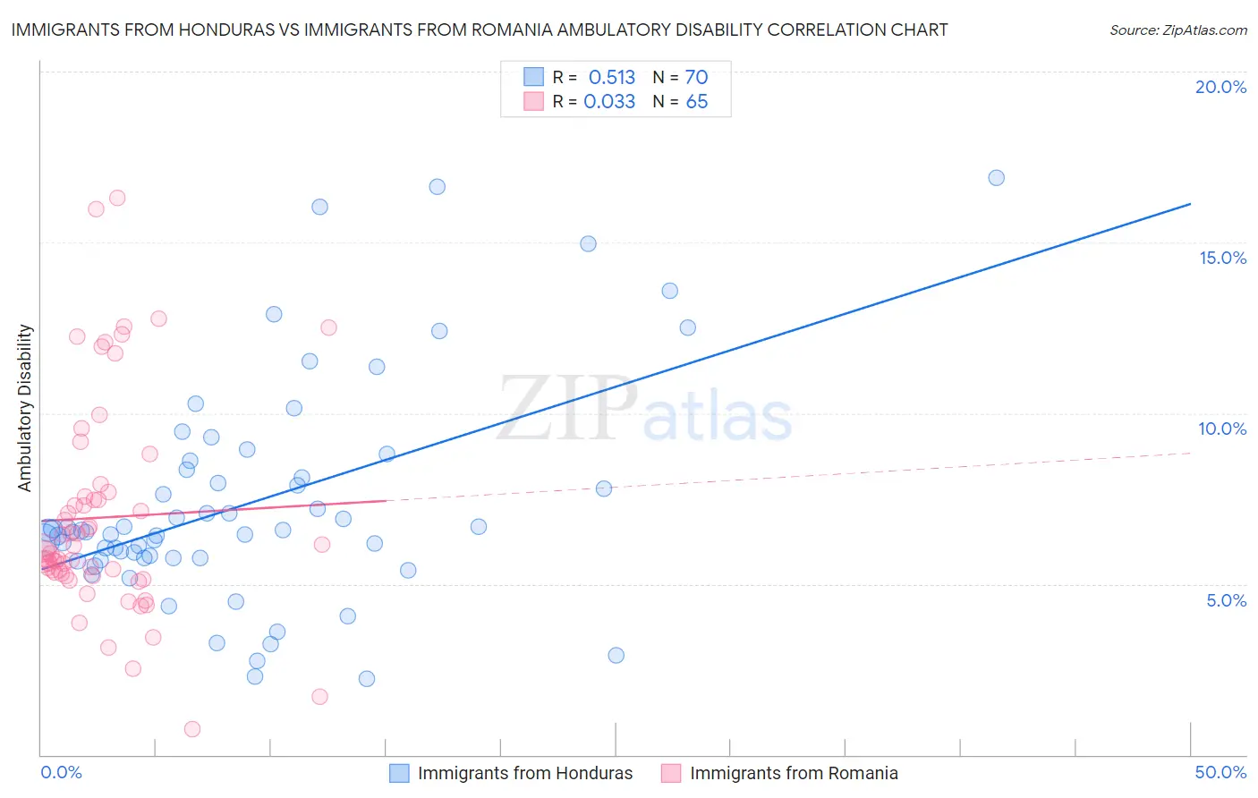Immigrants from Honduras vs Immigrants from Romania Ambulatory Disability