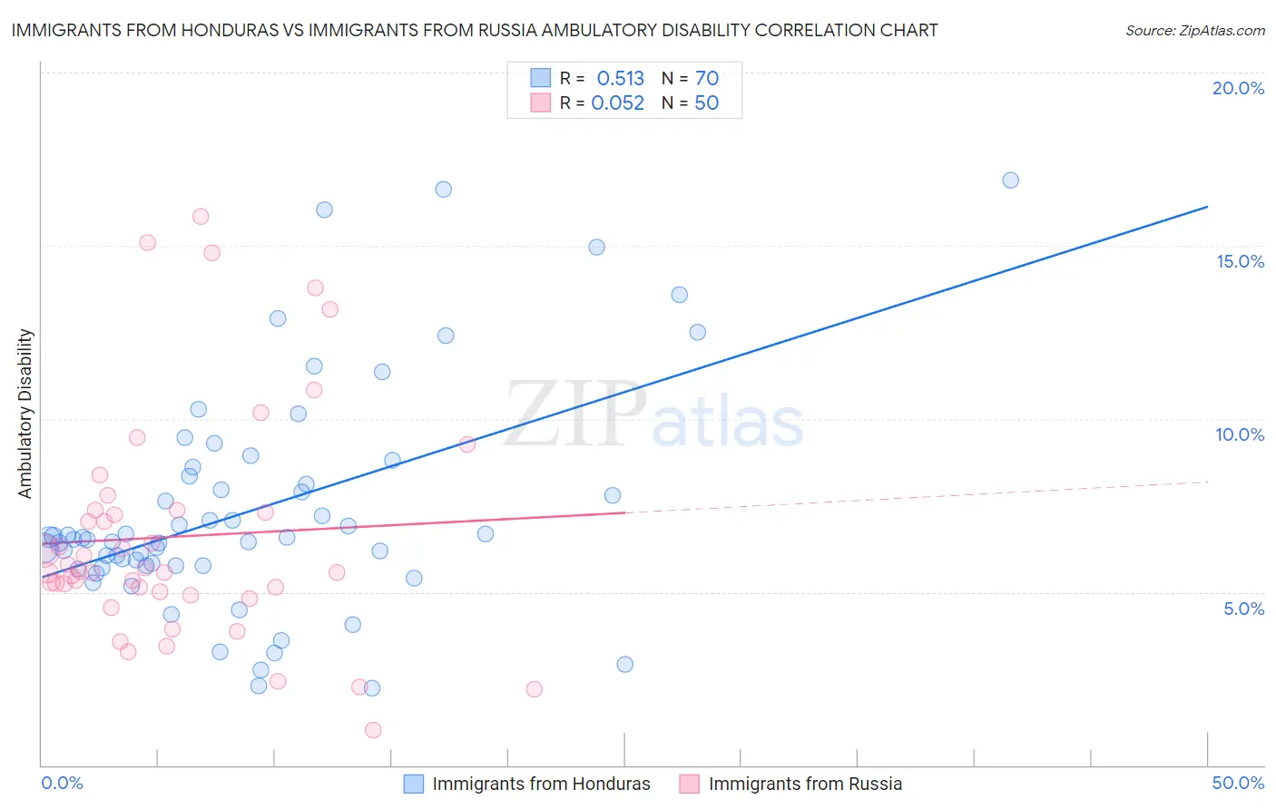 Immigrants from Honduras vs Immigrants from Russia Ambulatory Disability