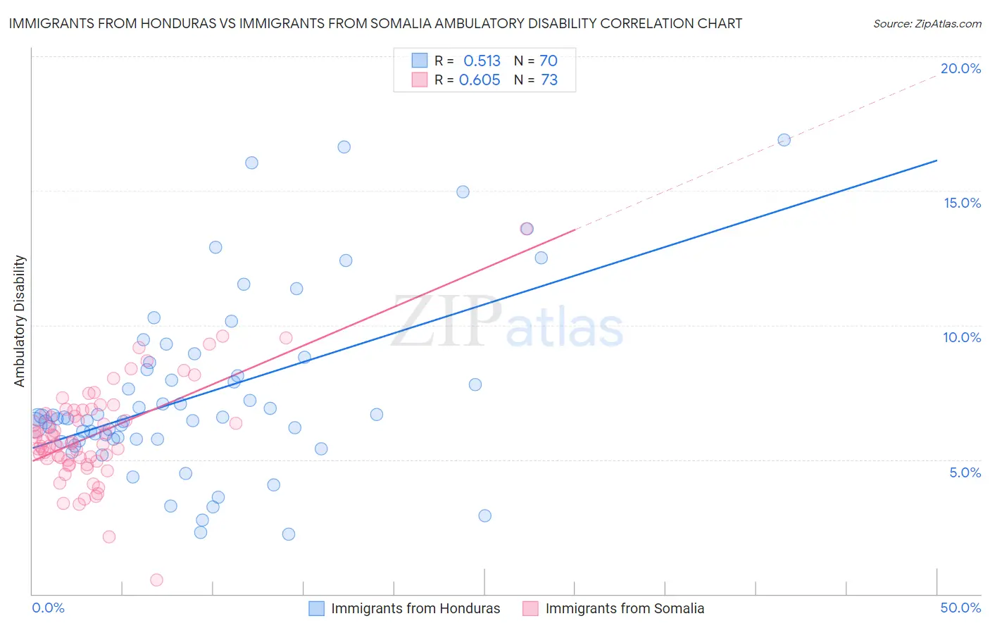 Immigrants from Honduras vs Immigrants from Somalia Ambulatory Disability
