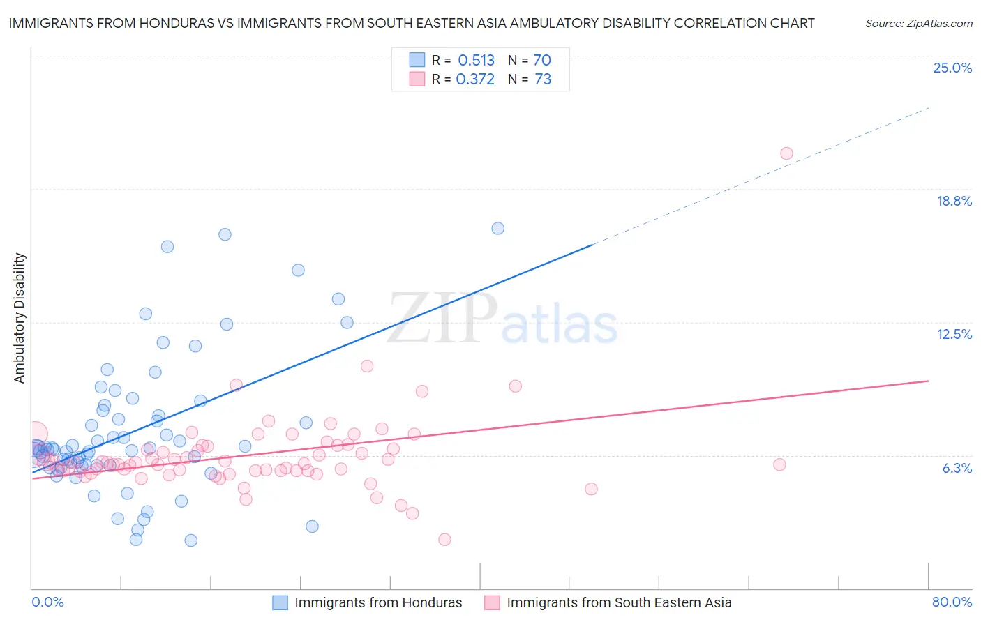 Immigrants from Honduras vs Immigrants from South Eastern Asia Ambulatory Disability