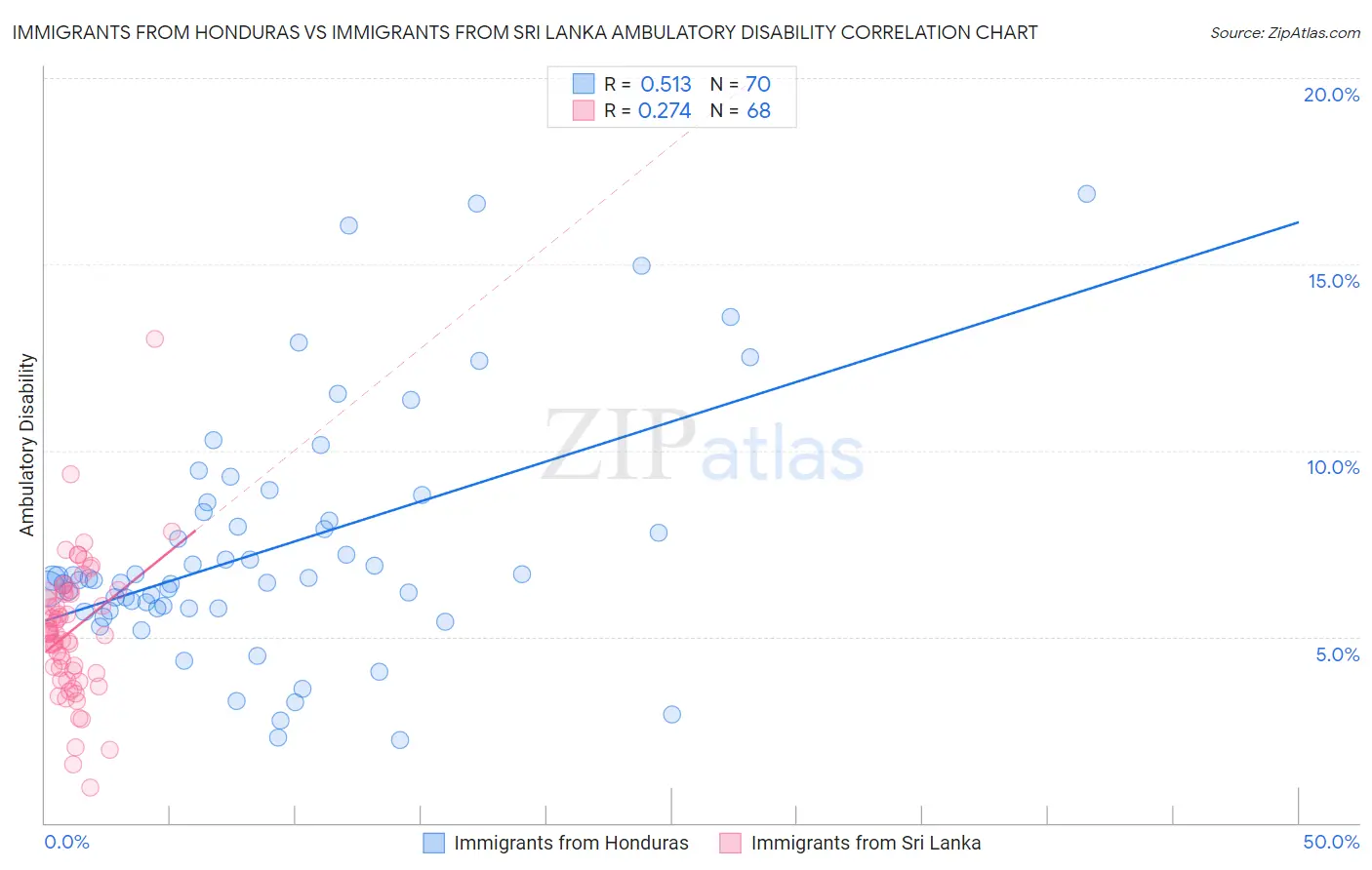 Immigrants from Honduras vs Immigrants from Sri Lanka Ambulatory Disability