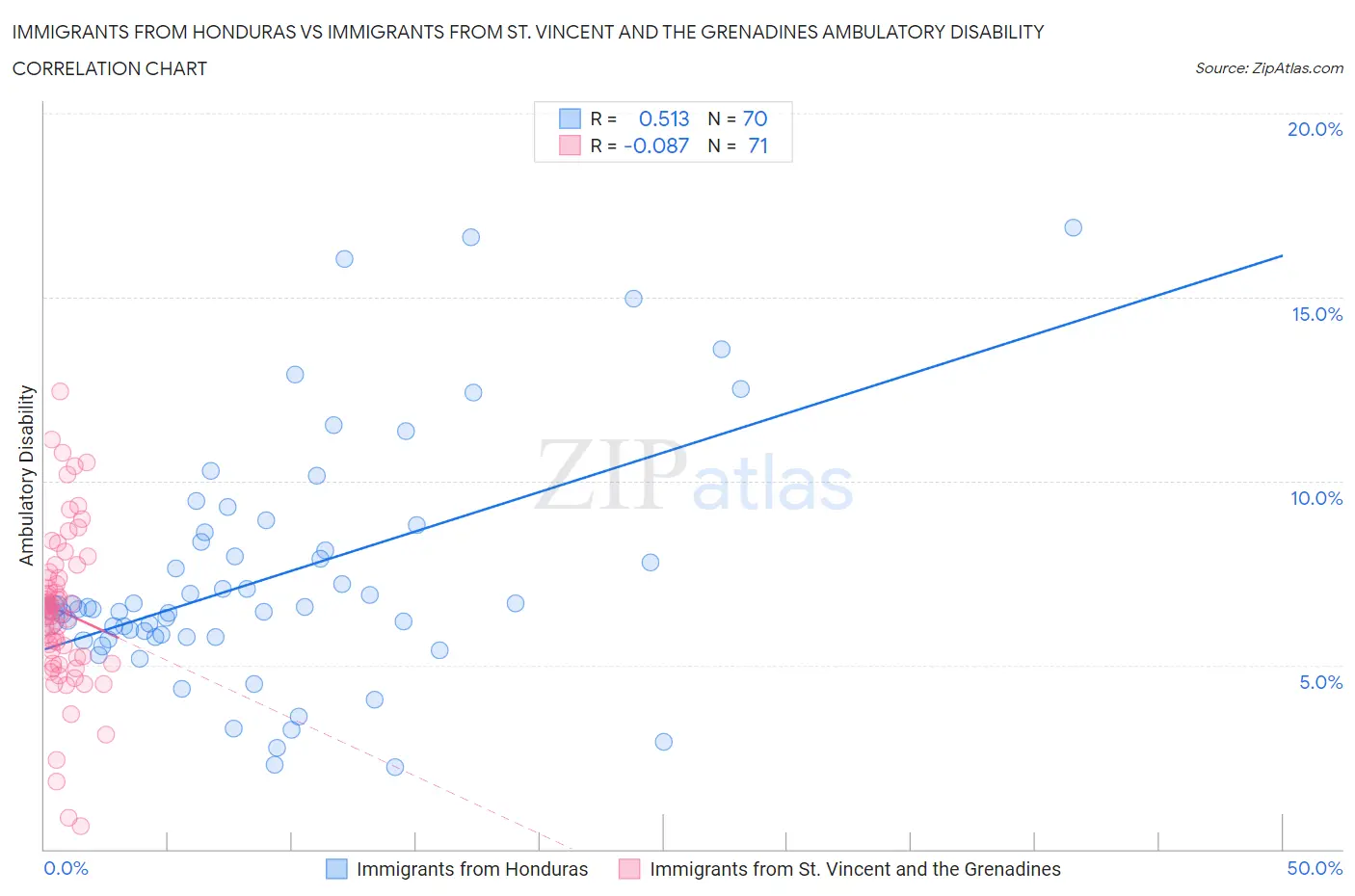 Immigrants from Honduras vs Immigrants from St. Vincent and the Grenadines Ambulatory Disability