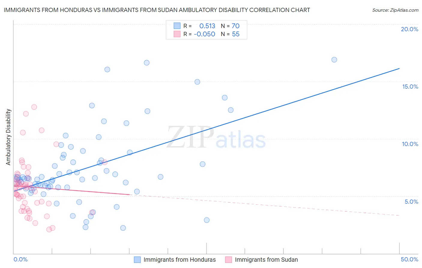 Immigrants from Honduras vs Immigrants from Sudan Ambulatory Disability