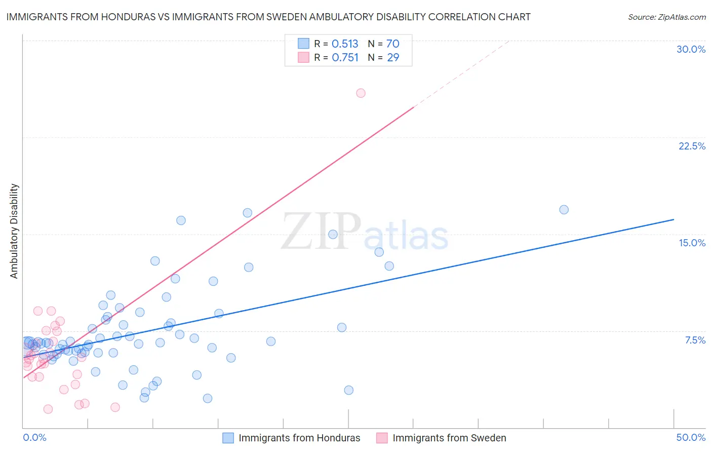 Immigrants from Honduras vs Immigrants from Sweden Ambulatory Disability