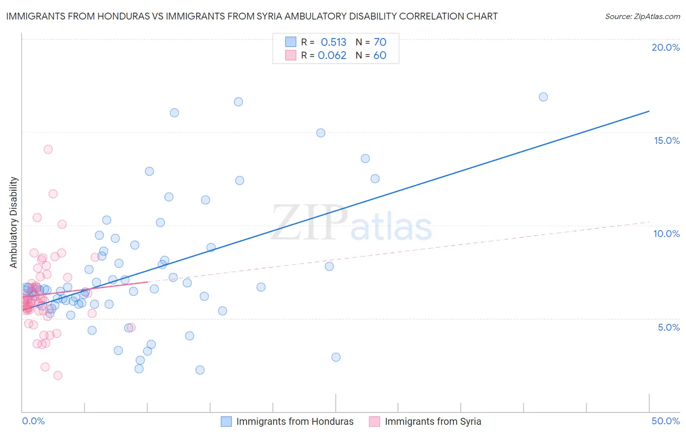Immigrants from Honduras vs Immigrants from Syria Ambulatory Disability
