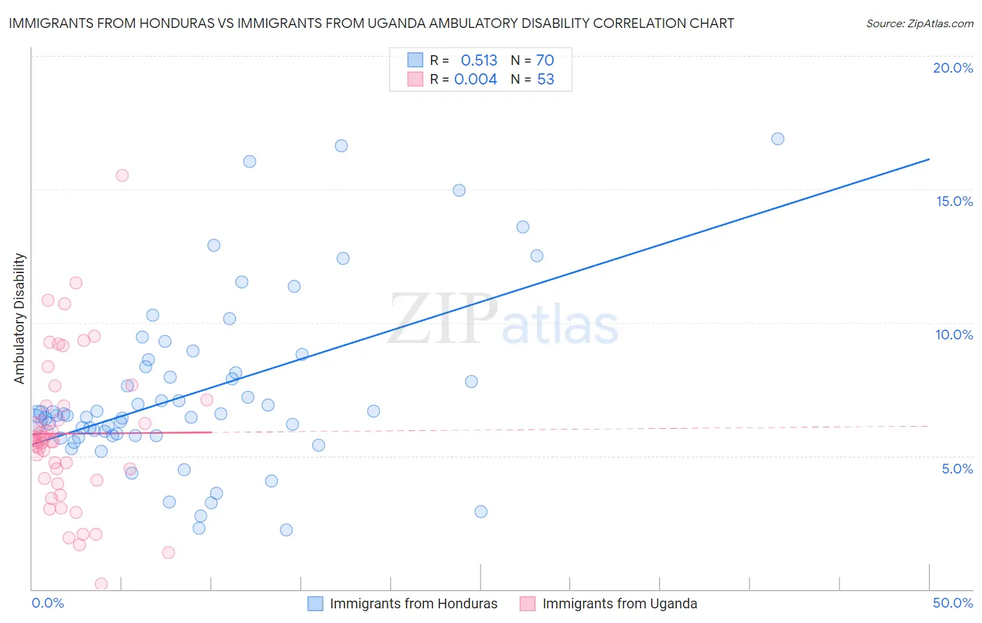 Immigrants from Honduras vs Immigrants from Uganda Ambulatory Disability