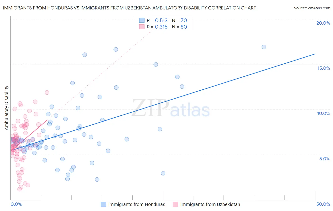 Immigrants from Honduras vs Immigrants from Uzbekistan Ambulatory Disability