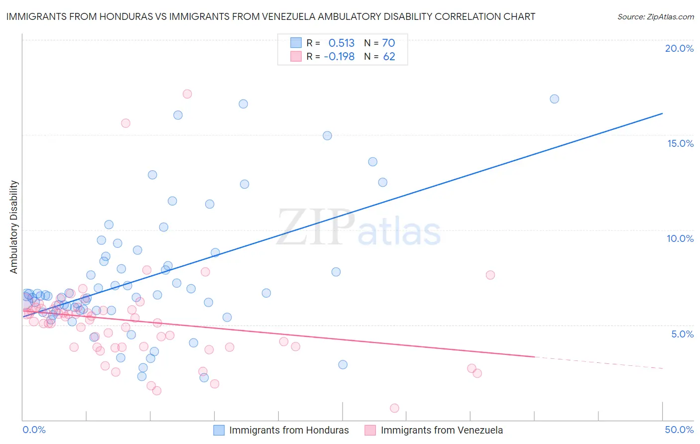 Immigrants from Honduras vs Immigrants from Venezuela Ambulatory Disability