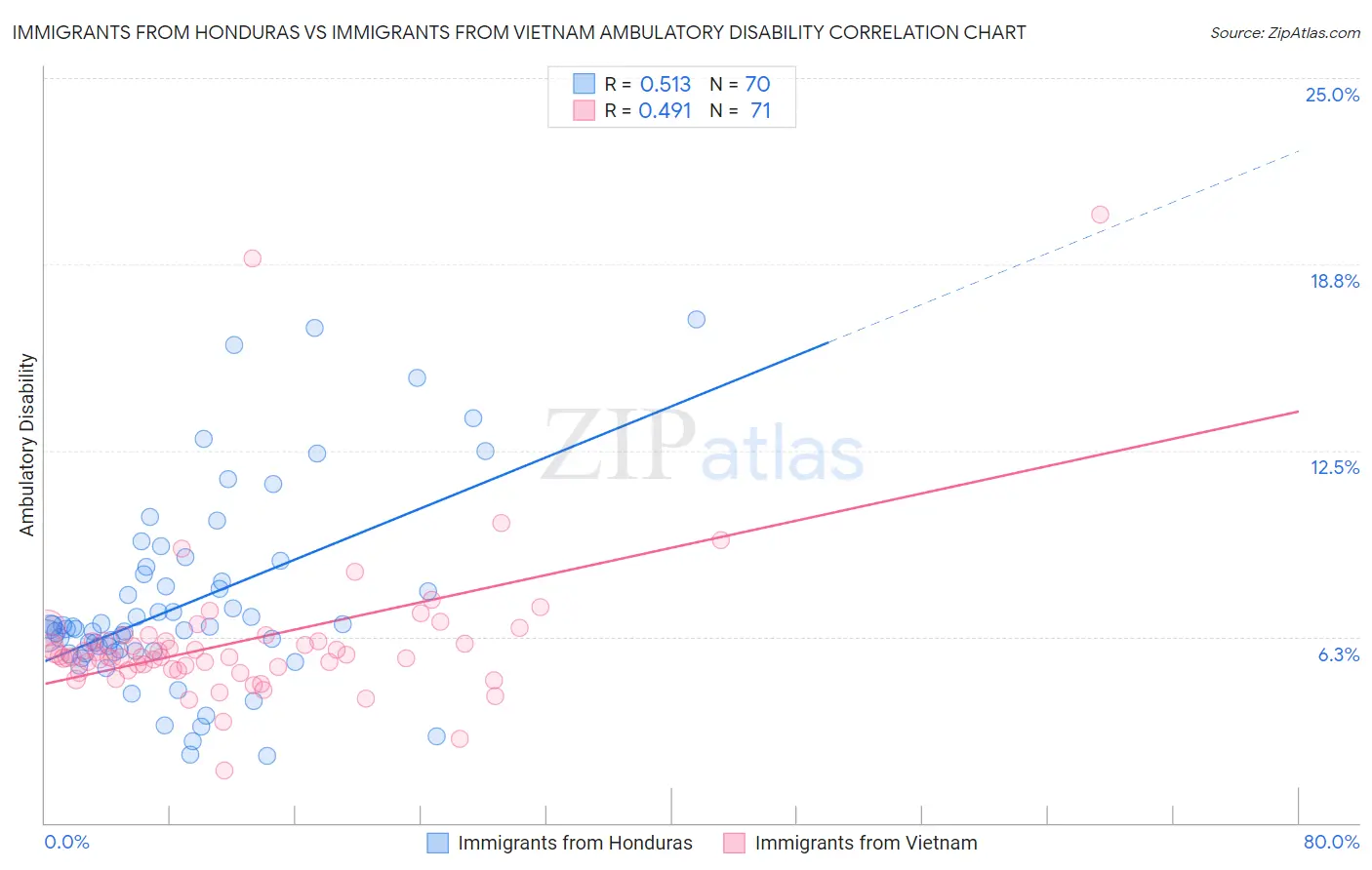 Immigrants from Honduras vs Immigrants from Vietnam Ambulatory Disability