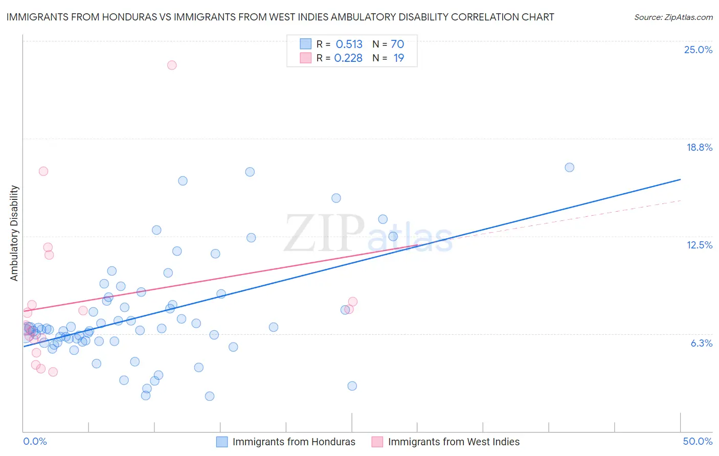 Immigrants from Honduras vs Immigrants from West Indies Ambulatory Disability