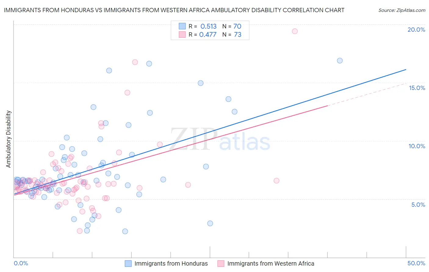 Immigrants from Honduras vs Immigrants from Western Africa Ambulatory Disability