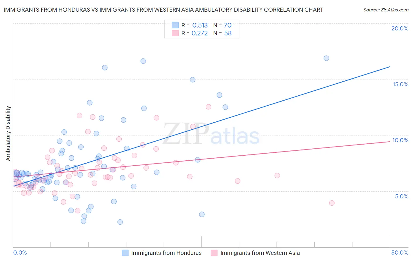 Immigrants from Honduras vs Immigrants from Western Asia Ambulatory Disability
