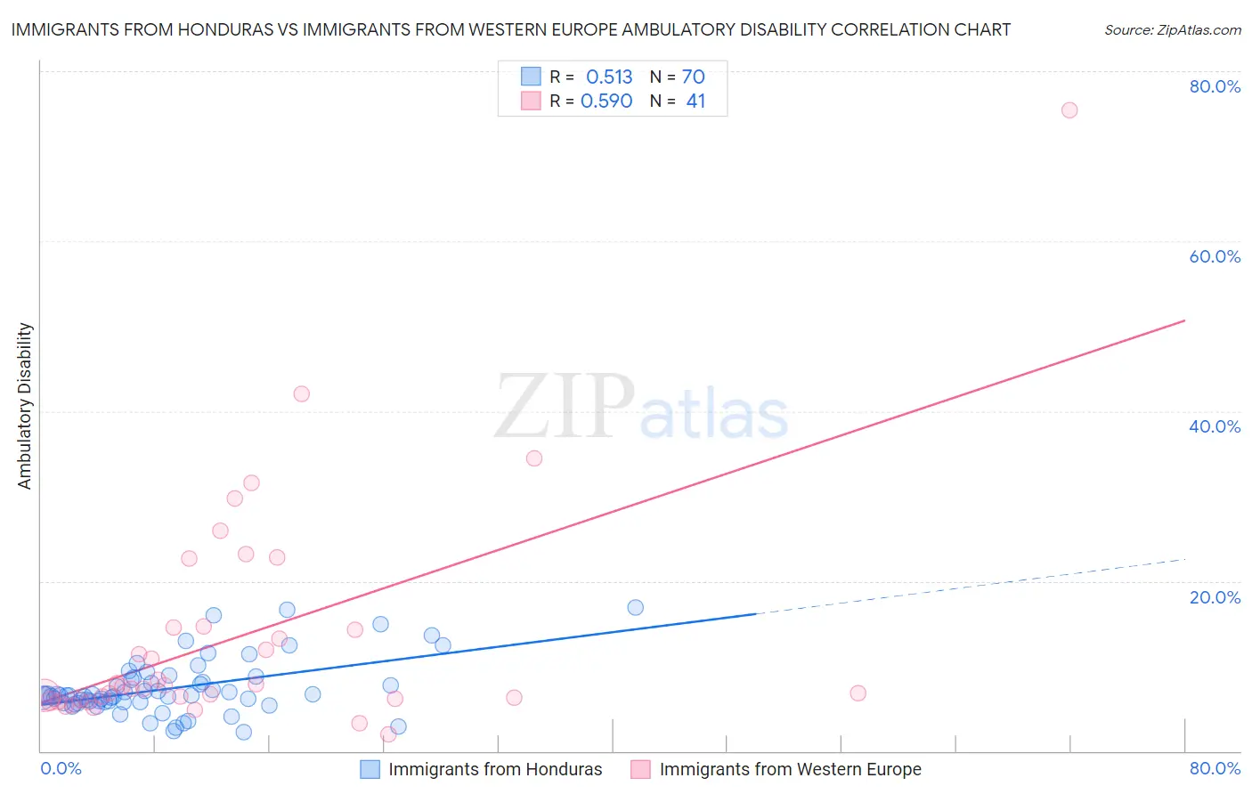 Immigrants from Honduras vs Immigrants from Western Europe Ambulatory Disability