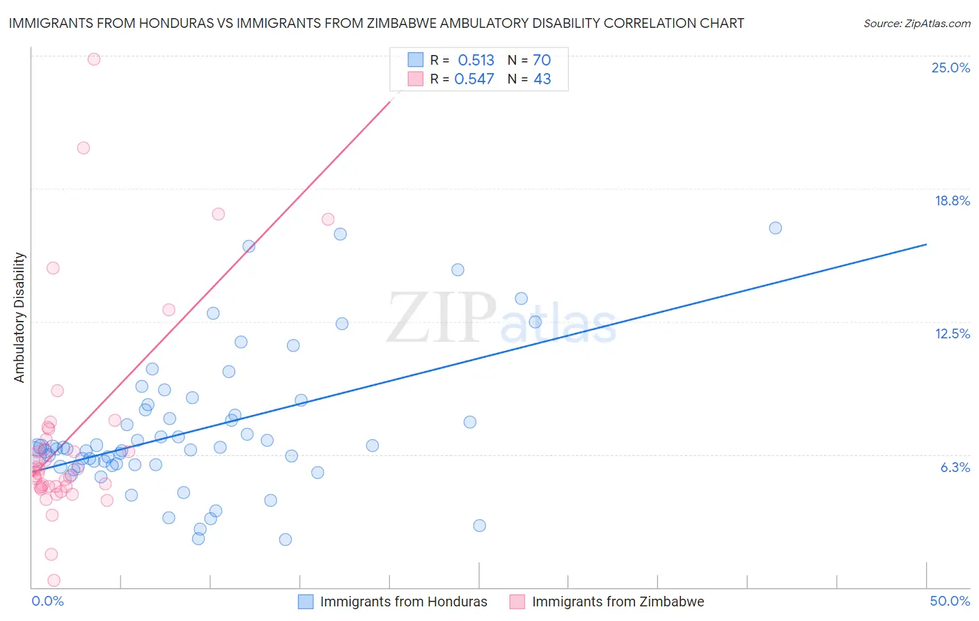 Immigrants from Honduras vs Immigrants from Zimbabwe Ambulatory Disability