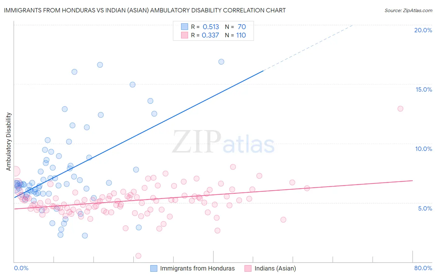 Immigrants from Honduras vs Indian (Asian) Ambulatory Disability