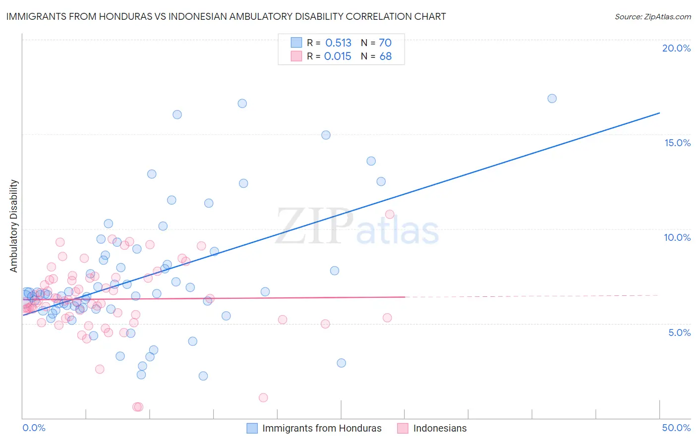 Immigrants from Honduras vs Indonesian Ambulatory Disability