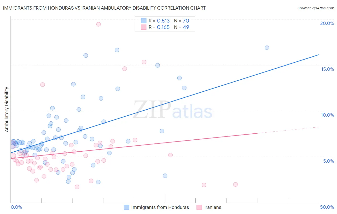Immigrants from Honduras vs Iranian Ambulatory Disability