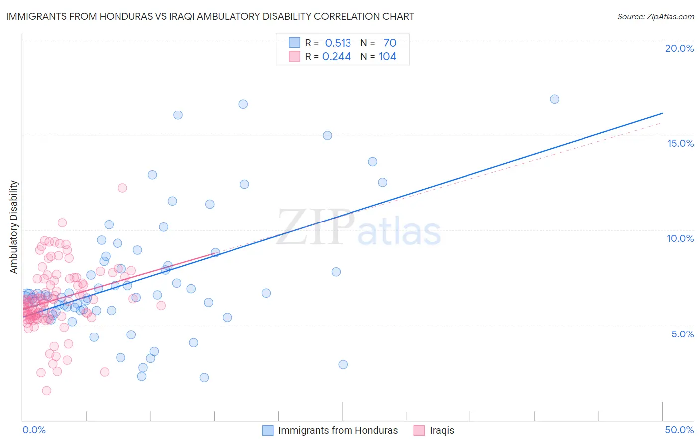 Immigrants from Honduras vs Iraqi Ambulatory Disability