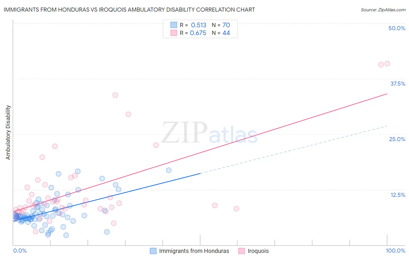 Immigrants from Honduras vs Iroquois Ambulatory Disability