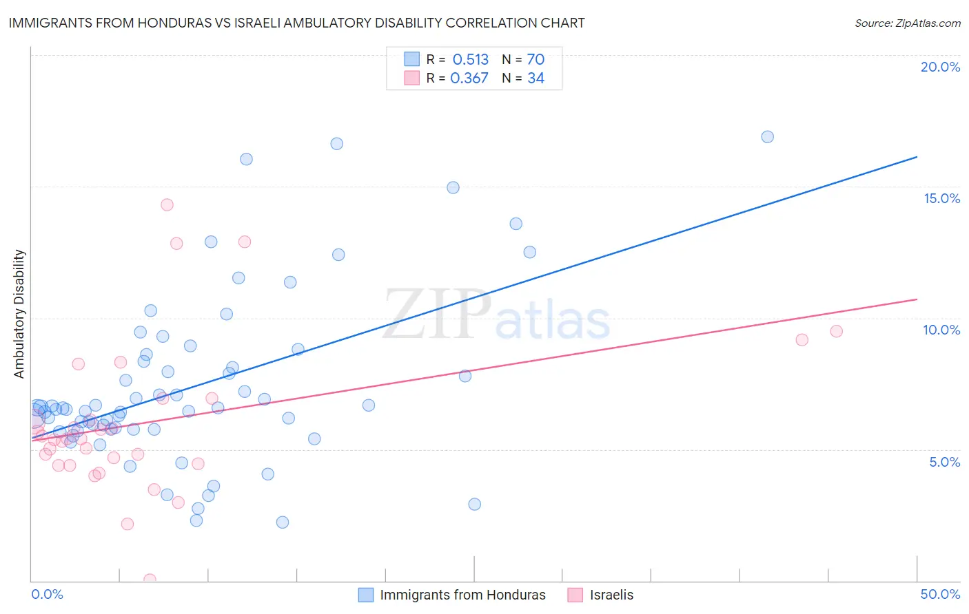 Immigrants from Honduras vs Israeli Ambulatory Disability