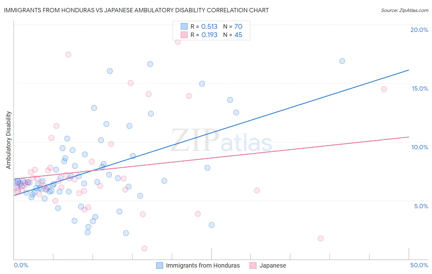 Immigrants from Honduras vs Japanese Ambulatory Disability