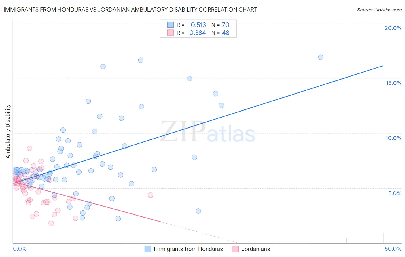 Immigrants from Honduras vs Jordanian Ambulatory Disability