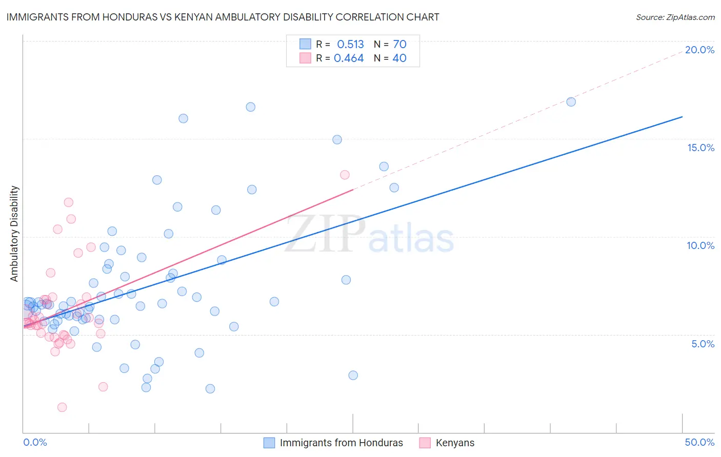 Immigrants from Honduras vs Kenyan Ambulatory Disability