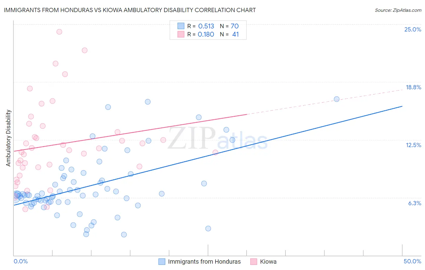 Immigrants from Honduras vs Kiowa Ambulatory Disability