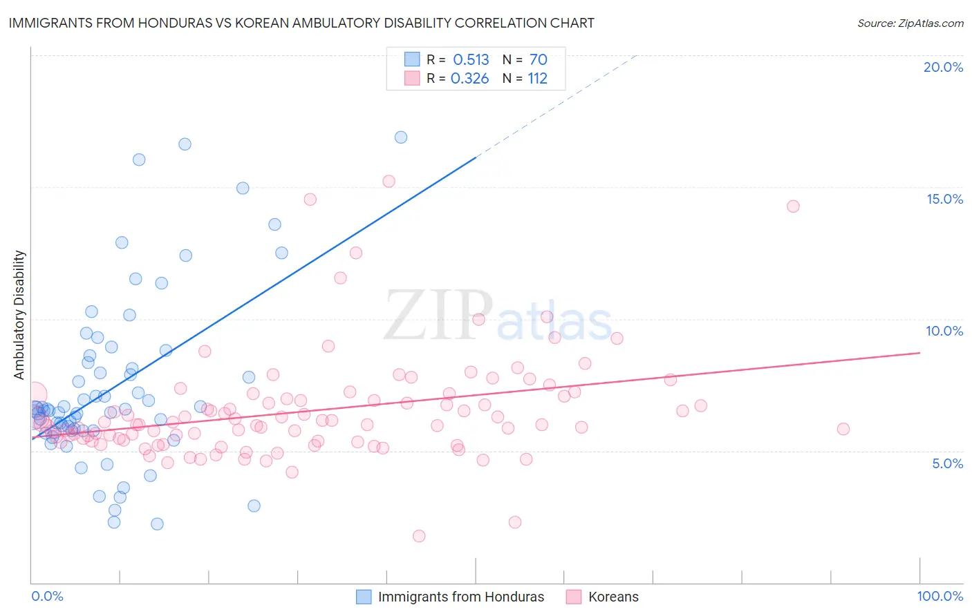 Immigrants from Honduras vs Korean Ambulatory Disability